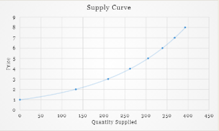 A supply curve is a graph of the quantity supplied of a good at different prices.