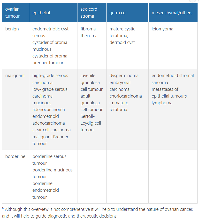 Based on histological criteria the majority of these tumours fall within three major categories: serous, mucinous, and endometrioid tumours. Clear cell and Brenner tumours are less frequently found