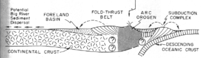 <p>Foreland fold thrust belts are common; limestone and surface sedimentary rocks are visible and deformed, but basement metamorphic layers are rarely visible. Basal layers are not deformed, and so the sediment that is produced will be mainly sedimentary (sand-sized lithics and quartz; chert, flint, siltstone, sandstone, dolomite)</p>