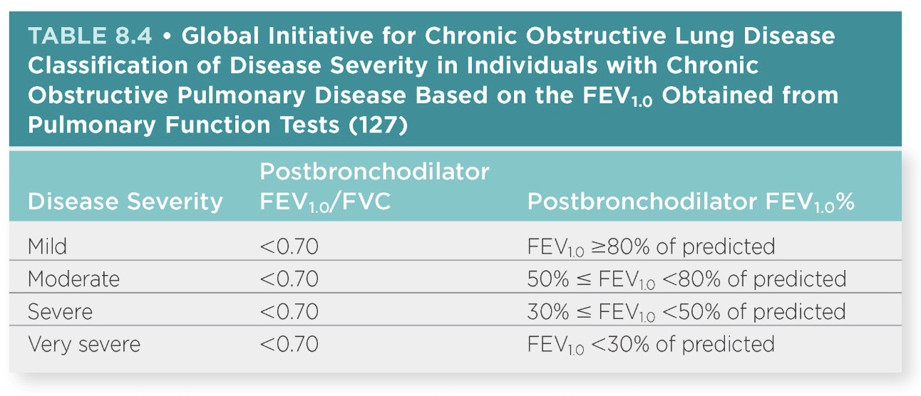 <p>->80%=normal</p><p>-severe=30%; ability to help them here is difficult</p><p>-likely asymptomatic if mild or moderate</p>