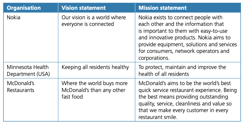 Examples of vision and mission statements for three organizations