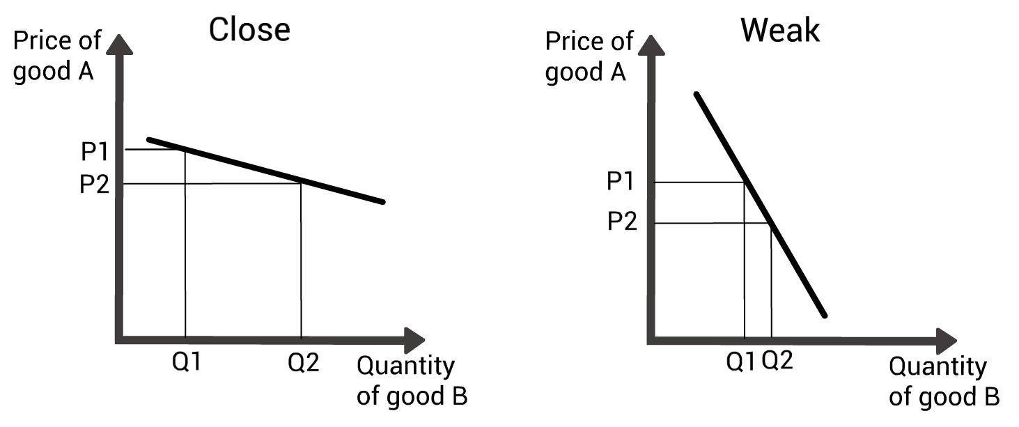 <p>A small fall in price of X cause a large rise in demand of Y</p>