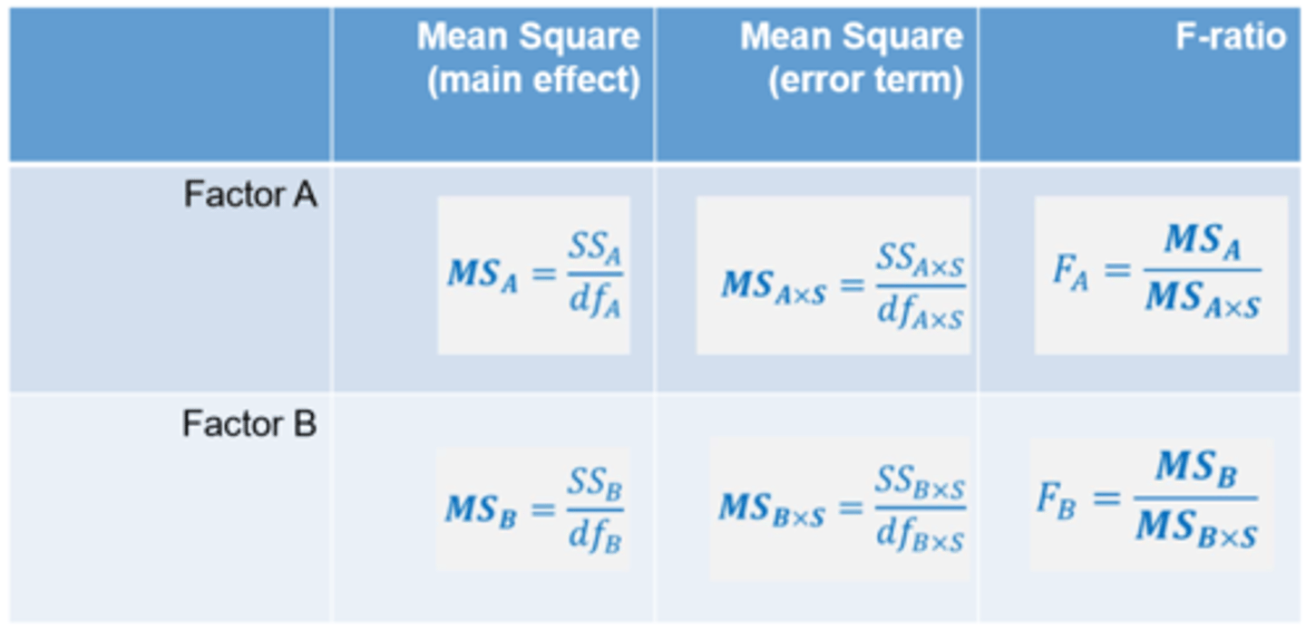 <p>Need to break down the within-participant variability into different components</p><p>Partitioning variability for a two-way ANOVA requires different error terms for each main effect and interaction</p><p>Interaction =</p><p>Mean square (main effect) = SS_AXB / df_AXB</p><p>Mean square (error term) = SS_AXBXS / df_AXBXS</p><p>F-ratio = MS_AXB / MS AXBXS</p>