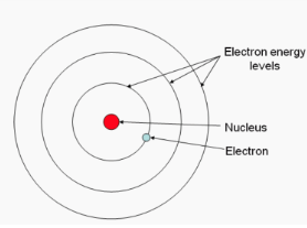 <p>Who developed the model of atomic theory pictured below that included both protons and <strong>NEUTRONS&nbsp;</strong>in the nucleus of an atom?</p>