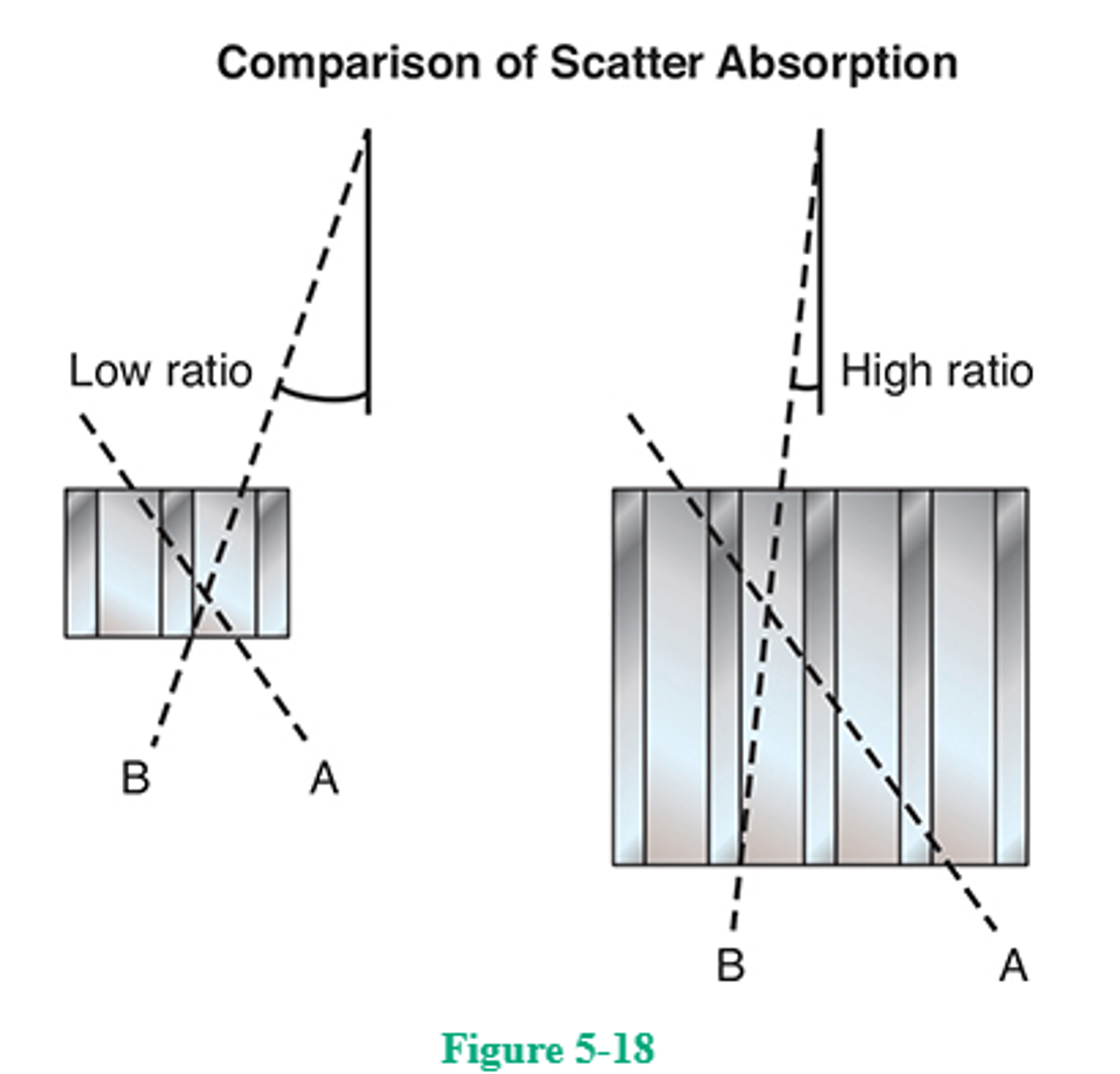 <p>34. (D)</p><p>Grid ratio is defined as the height of the lead strips compared to (divided by) the width of the interspace material. The width of the lead strips has no bearing on the grid ratio. The height of these lead strips is 8 mm; the width of the interspace material (that is the same as the distance between the lead strips) is 0.5 mm.</p><p>Therefore, the grid ratio is 8/0.5, or a 16:1 grid.</p>