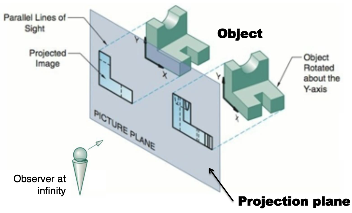 - Line of sight perpendicular to projection plane
- A type of orthographic projection
- Parallel projection technique