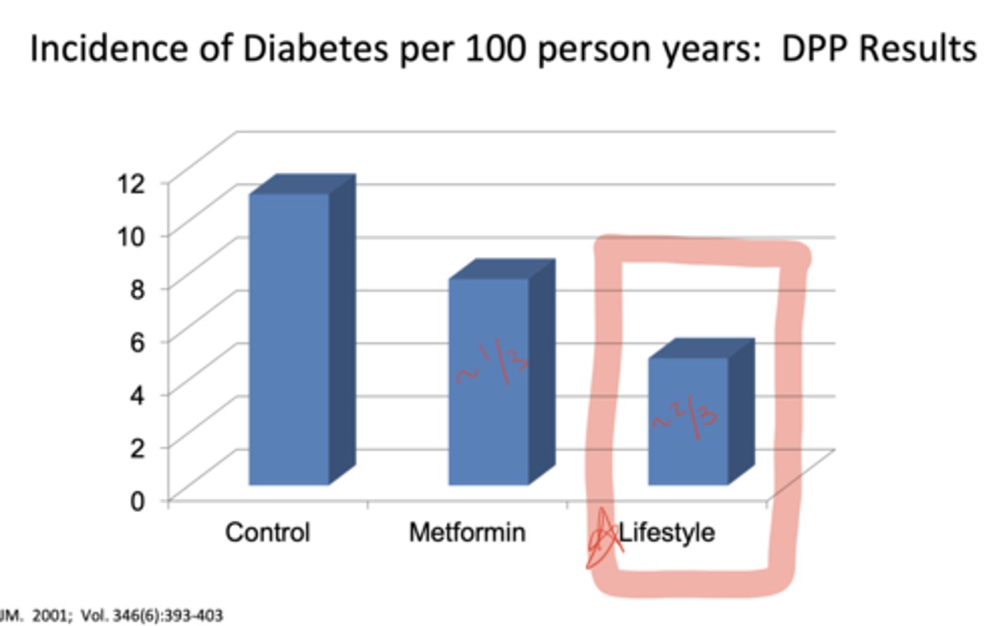 <p>Lifestyle: reduced risk by 58% (≈ two-thirds)</p><p>Metformin: reduced risk by 31% (≈ one-third)</p><p>Placebo: highest incidence</p>