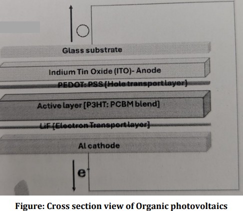 <ol><li><p><span style="color: red;">(Poly(3-hexylthiophene)</span> (P3HT) as a <span style="color: red;">donor</span> and <span style="color: red;">phenyl C61-butyric acid methyl ester</span> (PCBM) as an <span style="color: red;">acceptor</span>)</p></li><li><p>Glass substrate : Just supporter like a plate.</p></li><li><p>Indium Tin Oxide (ITO): Anode Transparent conducting electrode- <span style="color: red;">collects holes. </span></p></li><li><p>PEDOT: PSS : <span style="color: red;">[Hole transport layer]</span> Blocks electron and allow holes to ITO</p></li><li><p>Active layer : [P3HT: PCBM blend] <span style="color: red;">Light absorbed Exciton Interface</span></p></li><li><p>LiF : <span style="color: red;">[Electron Transport layer]</span> Block holes, pushes electron to Aluminium</p></li><li><p>Aluminium cathode : Metal that <span style="color: red;">collects electrons</span></p></li></ol><p></p>