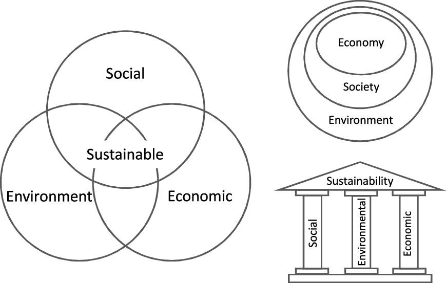 environmental, economic, social factors should equally contribute to decision making

other names: 3 p’s -- people, planet, profit; 3 e’s -- environment, equity, economy
