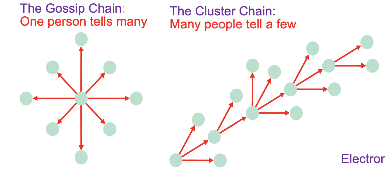 <p><br>An informal communication network that can permeate an organization. </p><ul><li><p>The Gossip Chain: One person tells many </p></li><li><p>The Cluster Chain: Many people tell a few<br></p></li></ul>