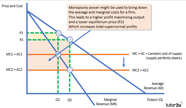<p>Benefits from having monopsony power</p>