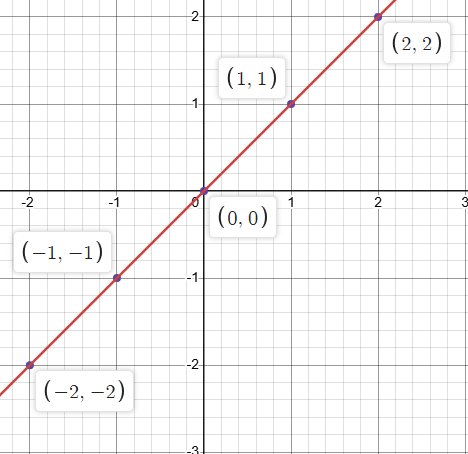 <p>f(x)=x (Linear: y=mx+b, where m is the slope and b is the y-int.)</p>