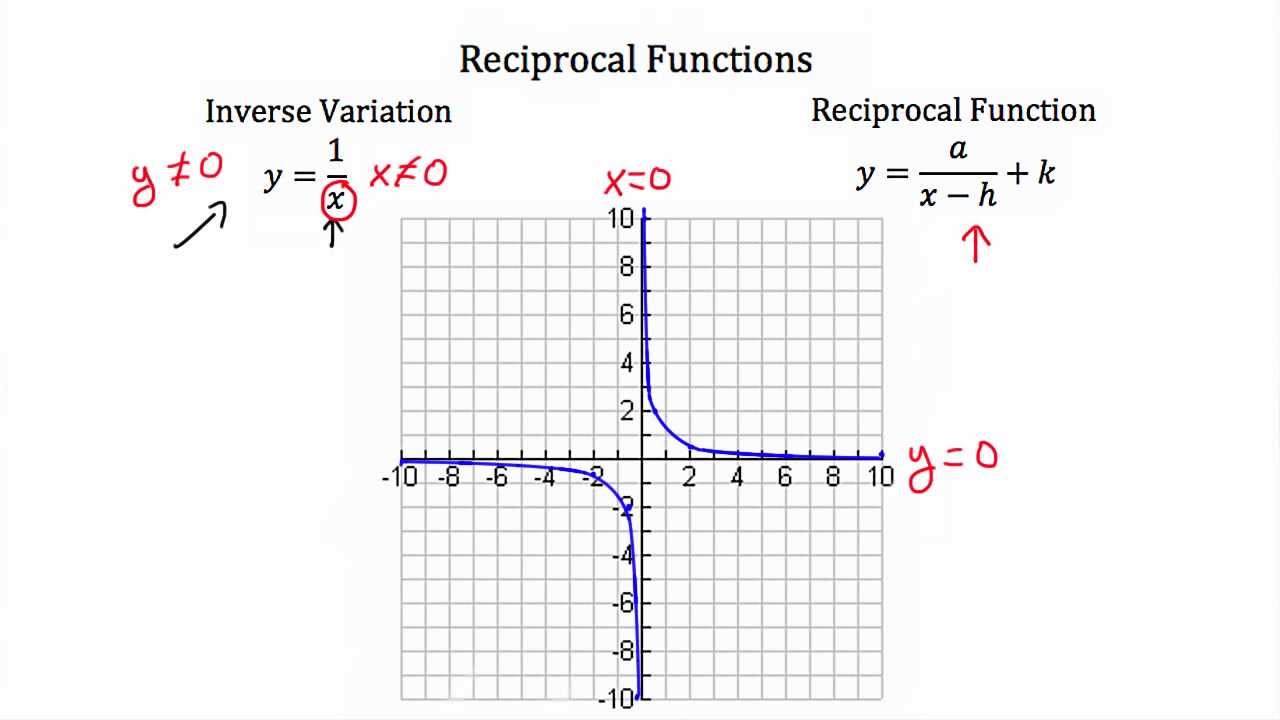 <p>Name: The Reciprocal Function</p><p>Recommended x-values for a table of values: -2, -1, -0.5, 0, 0.5, 1, 2</p><p>Domain: {xER| x ≠ 0}</p><p>Range: {yER| y ≠ 0}</p><p></p><ul><li><p>if x = 0, y = undefined</p></li></ul><p></p>