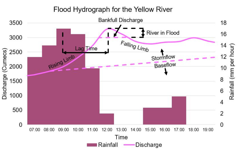 <p>Rainfall for the drainage basin of a river and the discharge of the river on the same graph.</p>