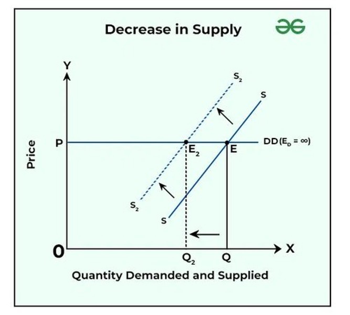 <p>Supply curve shifts left, Price increases, Quantity decreases</p>