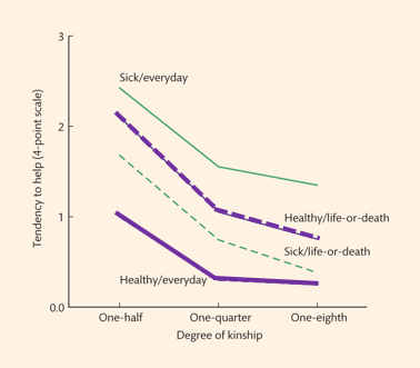 <p>-found interaction between health, kinship and willingness to help </p><p>-participants chose between people who varied in kinship in two conditions: </p><ul><li><p>healthy vs sick individuals </p></li><li><p>giving help in a situation that was life or death vs merely everyday </p></li></ul><p>-generally more willing to help closer kin than more distant kin </p><p>-preferred to help people who were sick in everyday situation </p><p>-preferred to help healthy people in a perilous situation </p><p></p>