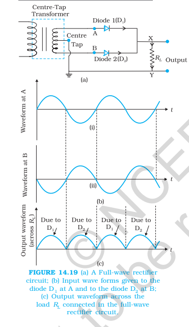 <ul><li><p>A device that converts AC to DC:</p><ul><li><p>Half Wave Rectifier: step-down transformer; one diode</p></li><li><p>Full Wave Rectifier: centre-tap transformer; 2 diodes</p></li></ul></li></ul><p></p>