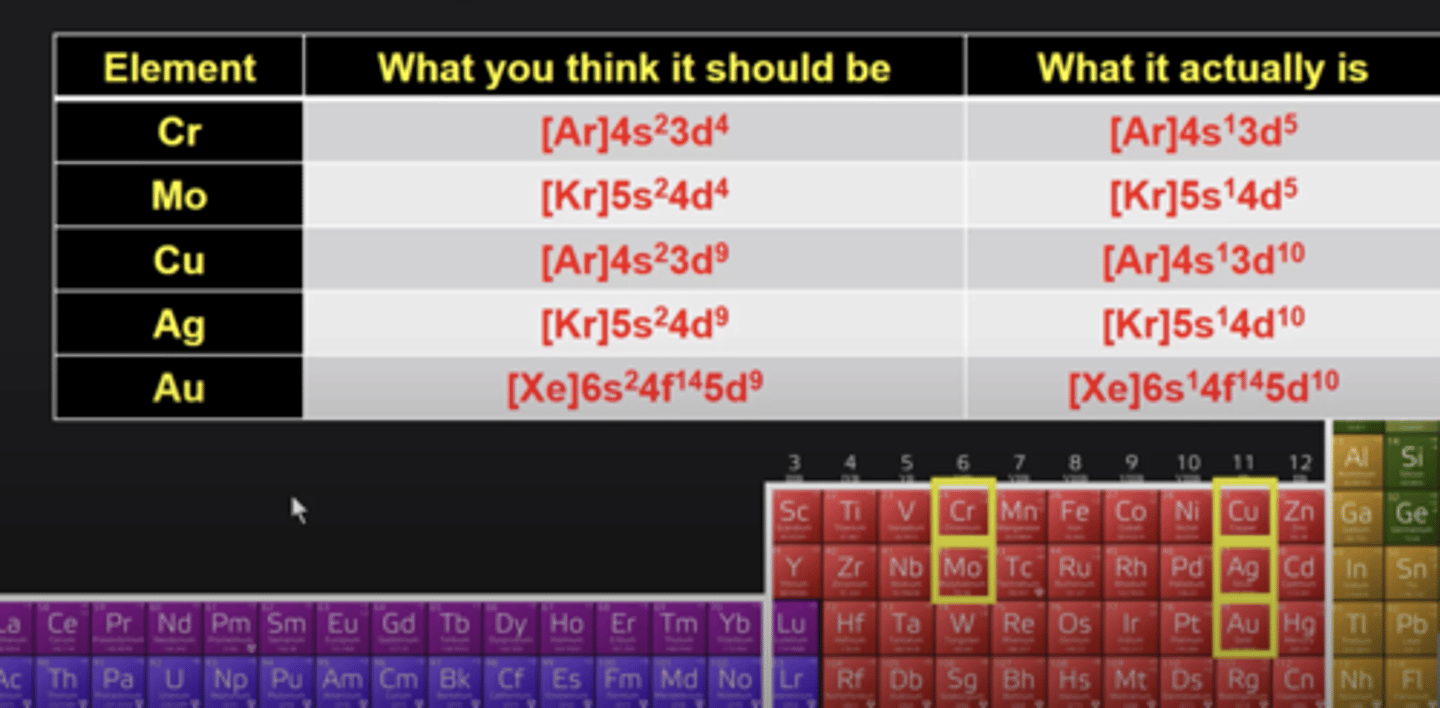 <p>Cr, Mo, Cu, Ag, Au</p>