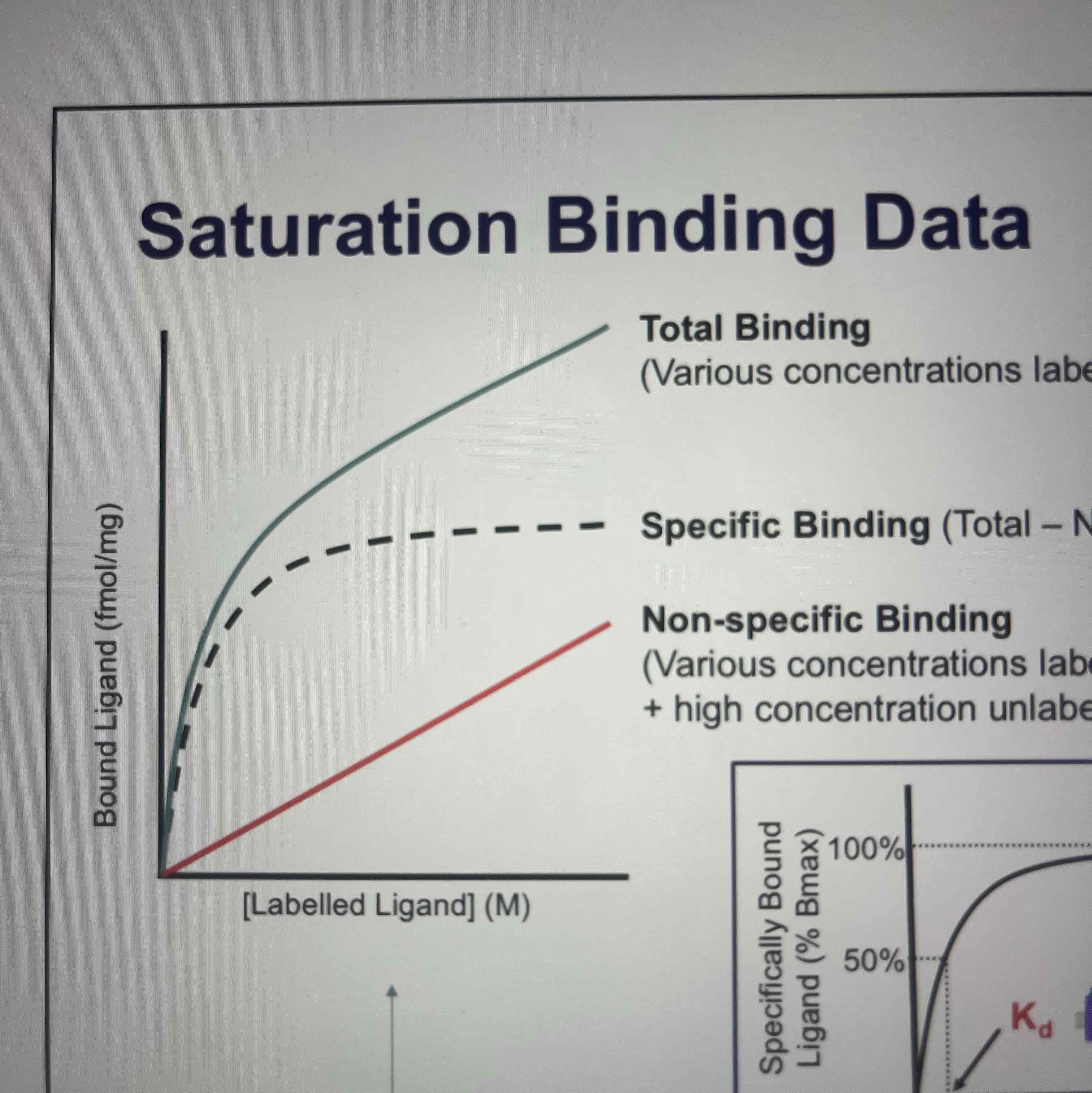 <p>Incubate labelled logan with high concentration of an equivalent non-labelled ligand that binds to receptor of interest and have no effect on non-specific binding</p><p>Total binding- non-specific binding= specific binding</p>