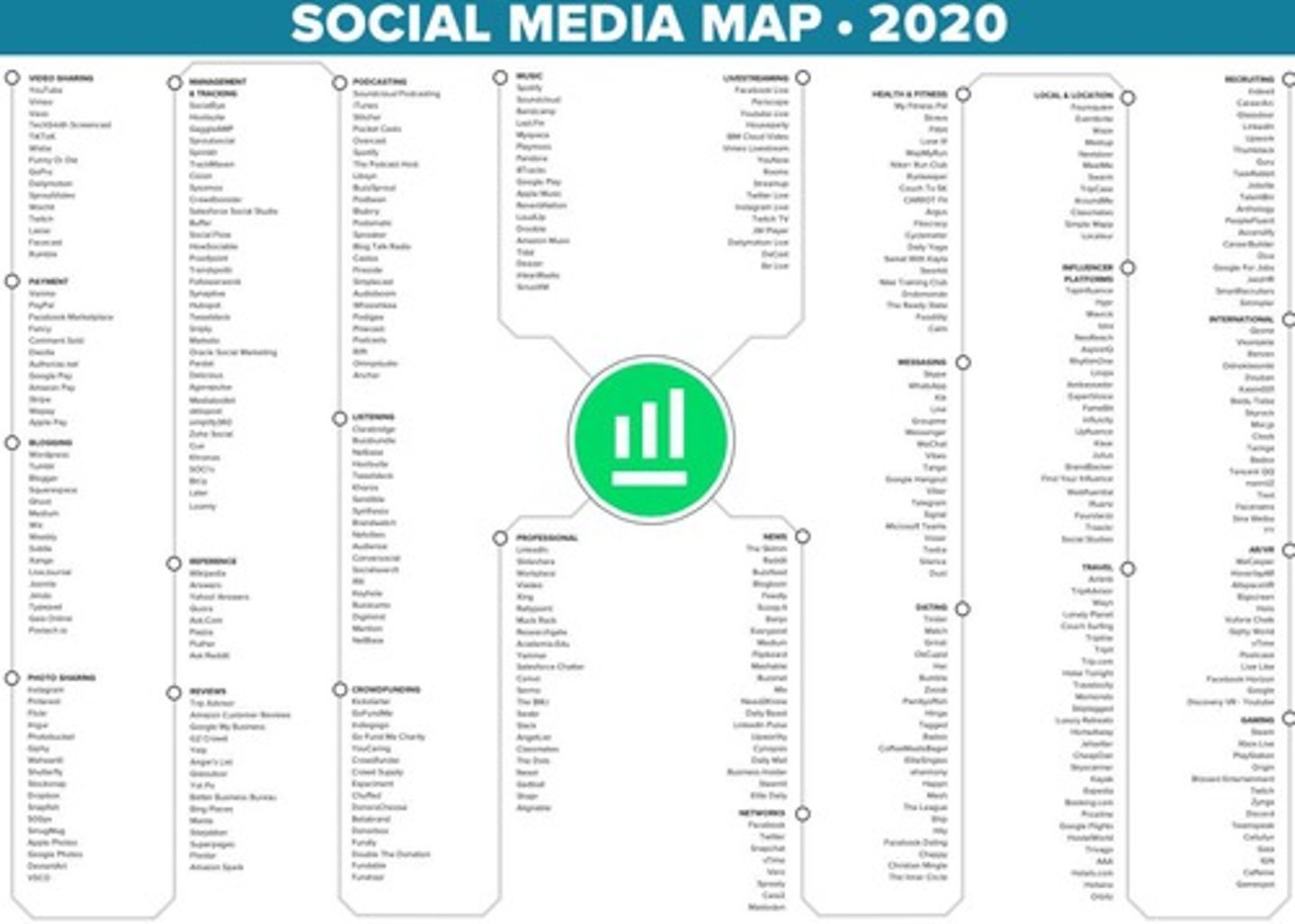 <p>The use of social media platforms and websites to promote a product or service, build a brand, increase sales, and drive website traffic.</p>