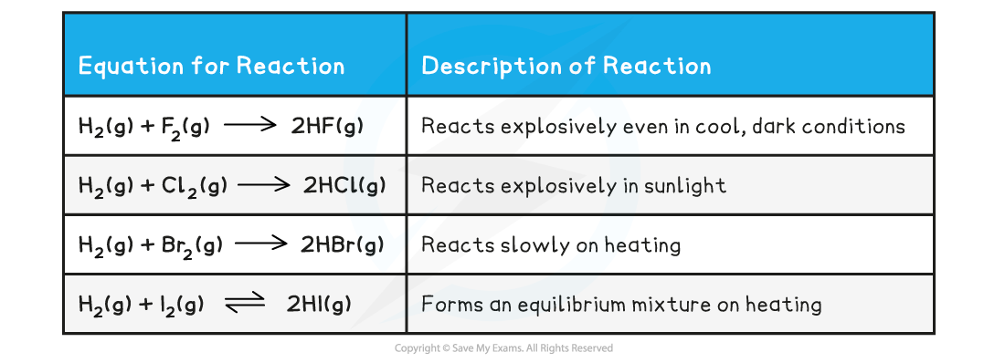 <p>Down group 7:</p><ul><li><p>atoms are larger&nbsp;</p></li><li><p>outer electrons further away from positive nucleus</p></li><li><p>larger atoms find it more difficult to attract incoming electrons needed to form 1- anion&nbsp;</p></li><li><p>therefore reactivity decreases&nbsp;</p></li></ul><p></p>