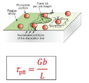 <p>τ<sub>ppt</sub> = shear stress required to move dislocation</p><p>L = spacing of particles</p><p>G = alloy shear modulus</p><p>b = magnitude of slip factor</p>