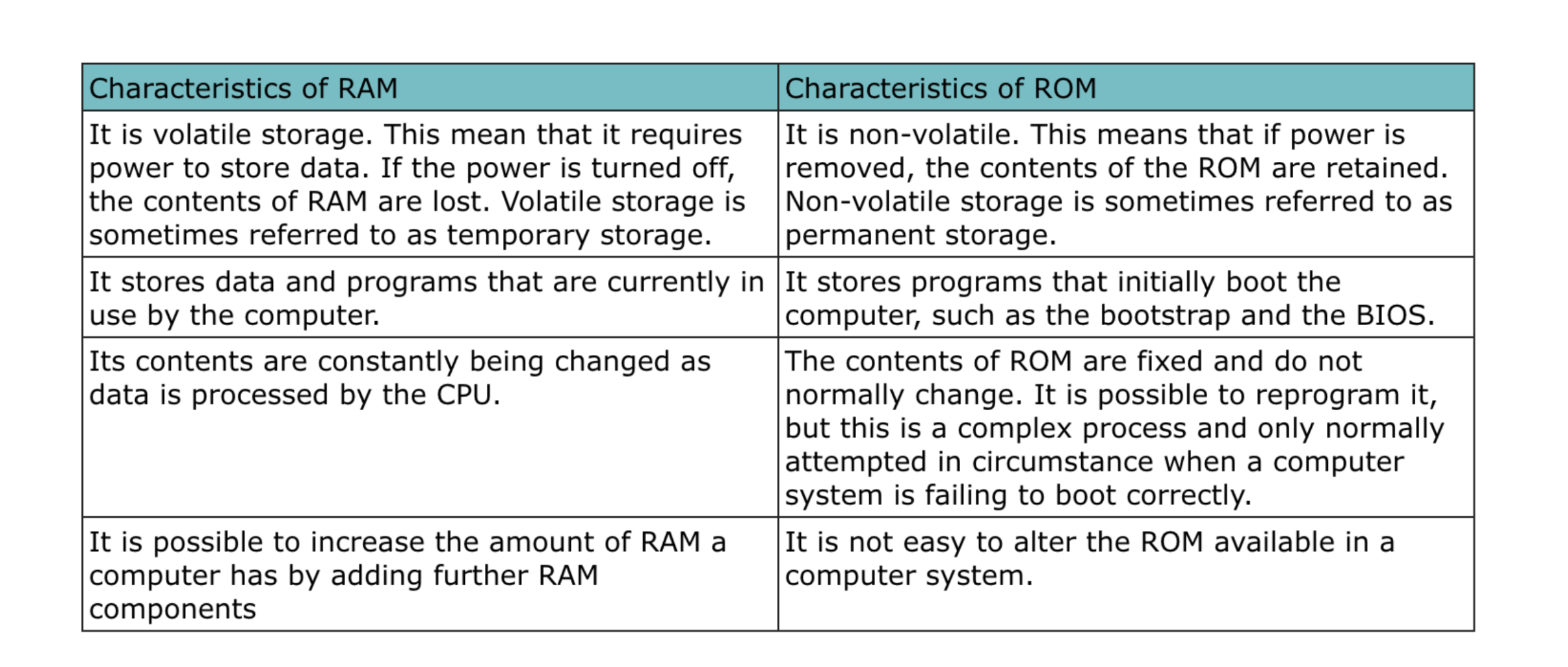 Type of storage that is directly accessed by the CPU