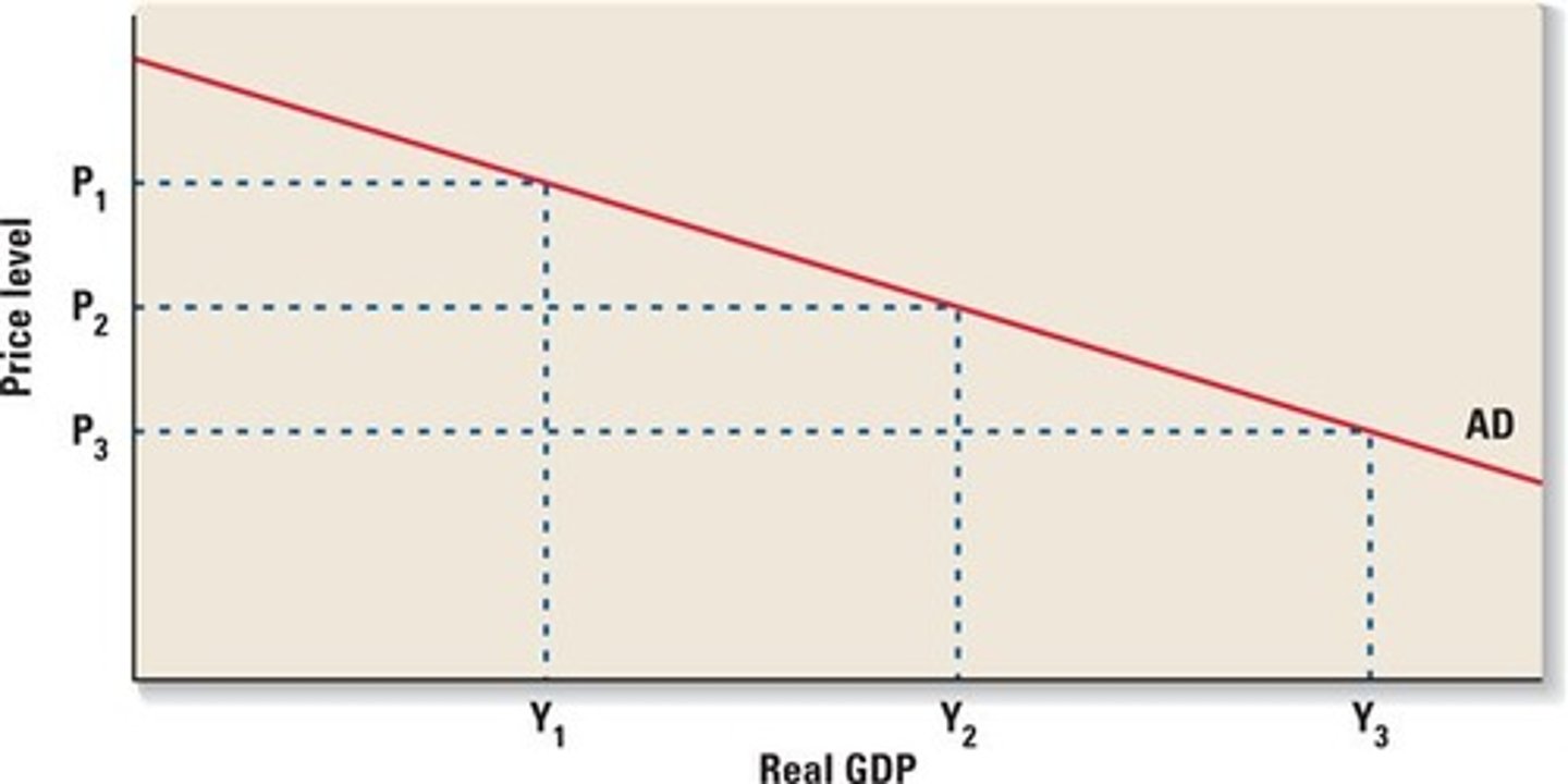 <p>Graph describing the demand for all goods and services produced in product markets, for example using the expenditure model of GDP</p>