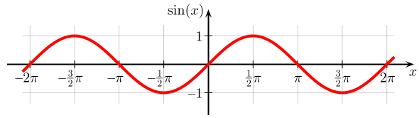 <p>f(θ) = <em>a</em>sin(<em>b</em>θ ± <em>c</em>)+ <em>k</em></p>