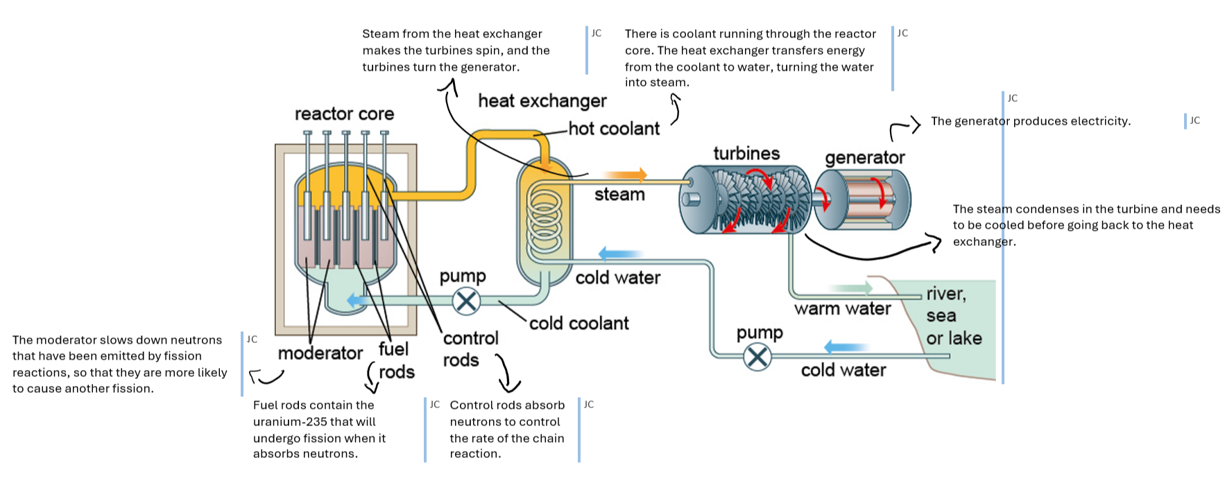 <p>Nuclear fission power stations (what are the uses for these things)</p>