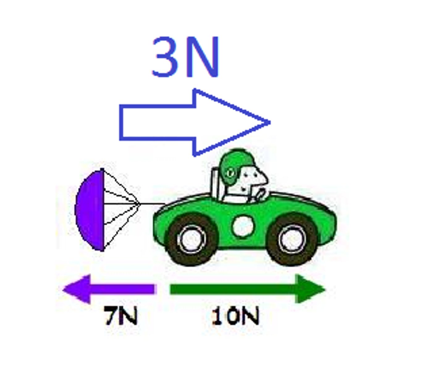 <p>The combination of all forces acting on an object</p>