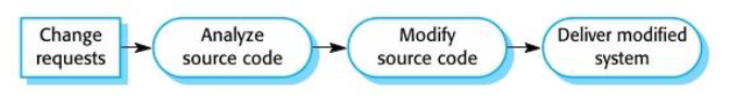 <p>urgent changes may have been implemented without going through all the stages of the software engineering process</p><p>if a serious system fault has to be repaired to allow normal operation to continue</p>