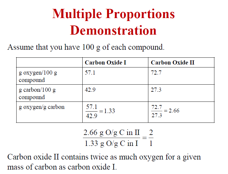 <p>When different numbers of atoms of elements combine, they</p><p>must do so in ratios of small, whole numbers. (this is referring to the same element that can combine")</p><p>[The law of multiple proportions states that whenever the same two elements form more than one compound, the different masses of one element that combine with the same mass of the other element are in the ratio of small whole numbers.]</p><p></p><p>TEXTBOOK DEFINITION: PICTURE</p>