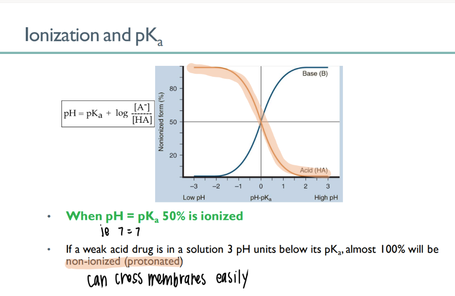 <p>50% of drug is IONIZED! </p>