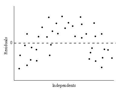 The residual plot of a relationship is plotted as shown here. Which of the following can you determine from this plot?

\
The relationship is linear.

The relationship is not linear.

This relationship is normal.

The relationship is not normal.