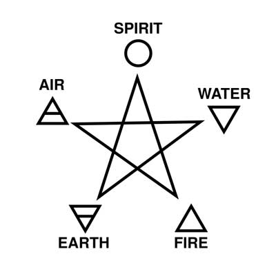 <p>Spirit, water, fire, earth, air</p>