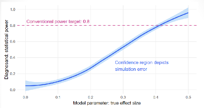 <p>power for different effect sizes (*estimates*) holding other features (*e.g. sample size*) constant</p>