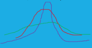 <ol><li><p>Mesokurtosis - bellshaped (red)</p></li><li><p>Platykurtic - flatish with thin tails (green)</p></li><li><p>Leptokurtic - peaked with fat tails (purple)</p></li></ol><p></p>