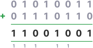 <p>1 + 1 = 1</p><p>0 + 0 = 0</p><p>1 + 0 = 10 (carry the one)</p>