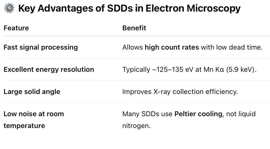 <p><strong>Silicon Drift Detectors (SDDs)</strong> are advanced solid-state detectors used in <strong>Energy Dispersive X-ray Spectroscopy (EDS)</strong> systems attached to <strong>Scanning Electron Microscopes (SEMs)</strong> or <strong>Transmission Electron Microscopes (TEMs)</strong>. They detect characteristic X-rays emitted when the electron beam excites atoms in the sample.</p><p><span data-name="mag" data-type="emoji">🔍</span><strong>Working Principle of SDDs</strong></p><ol><li><p class=""><strong>X-ray Photon Absorption</strong></p><ul><li><p class="">When an X-ray from the sample strikes the <strong>active silicon layer</strong> of the SDD, it <strong>ionises atoms</strong> in the silicon, creating <strong>electron-hole pairs</strong>.</p></li><li><p class="">The number of pairs is <strong>proportional to the energy</strong> of the incident X-ray photon.</p></li></ul></li><li><p class=""><strong>Drift Ring Electrodes</strong></p><ul><li><p class="">A series of concentric <strong>biased ring electrodes</strong> create an <strong>electric field</strong> that <strong>guides the electrons</strong> toward a <strong>small central anode</strong>.</p></li><li><p class="">This drift field allows for <strong>fast and efficient collection</strong> of charge, even over a large detector area.</p></li></ul></li><li><p class=""><strong>Charge Collection and Measurement</strong></p><ul><li><p class="">The collected electrons form a pulse.</p></li><li><p class="">The <strong>pulse height</strong> (amplitude) is directly related to the <strong>energy of the incoming X-ray</strong>.</p></li><li><p class="">This signal is amplified and digitised to generate an <strong>energy spectrum</strong>.</p></li></ul></li></ol><p>Summary:</p><p class="">Silicon Drift Detectors work by converting X-ray energy into an electrical signal via electron-hole pair generation in silicon. Their unique electrode structure enables fast, accurate, and high-throughput elemental analysis in electron microscopy.</p>