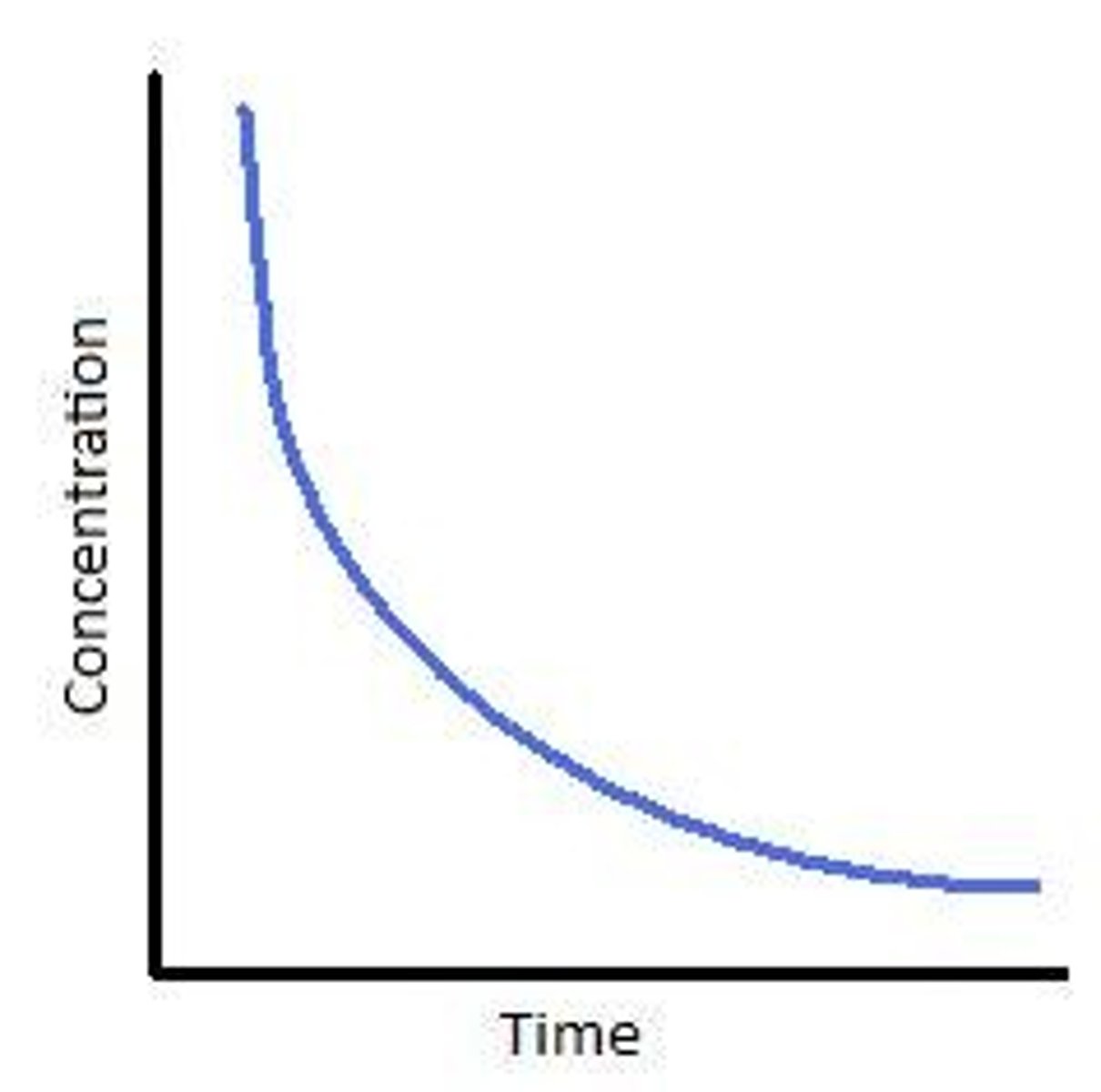 <p>-> Exponential curve decrease graph</p>