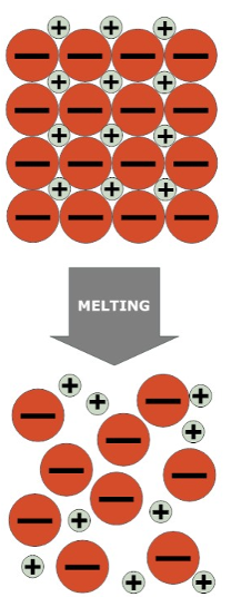 <p>High - ions are held together by very strong ionic bonds (electrostatic forces), which means lots of energy is required to break the bonds </p>