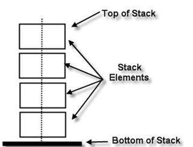<p>There’s a base pointer at the first slot, and a top pointer at the last item. When there’s only one item in the stack, the pointers both point to it.</p>