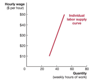 <p><span>When your wage goes up, the opportunity cost of an hour of leisure goes up.</span></p><ul><li><p><span>You now forfeit more money when you</span><br><span>take an hour of leisure.</span></p></li><li><p><span>Higher wages are an incentive to substitute toward work and away from leisure</span></p></li></ul><p></p><p><span>If the substitution effect dominates, then the high</span><br><span>wage has provided a stronger incentive for you to work.</span><br><span> As wage rises, you work more hours.</span><br><span> Labor supply curve slopes upward</span></p><p></p>