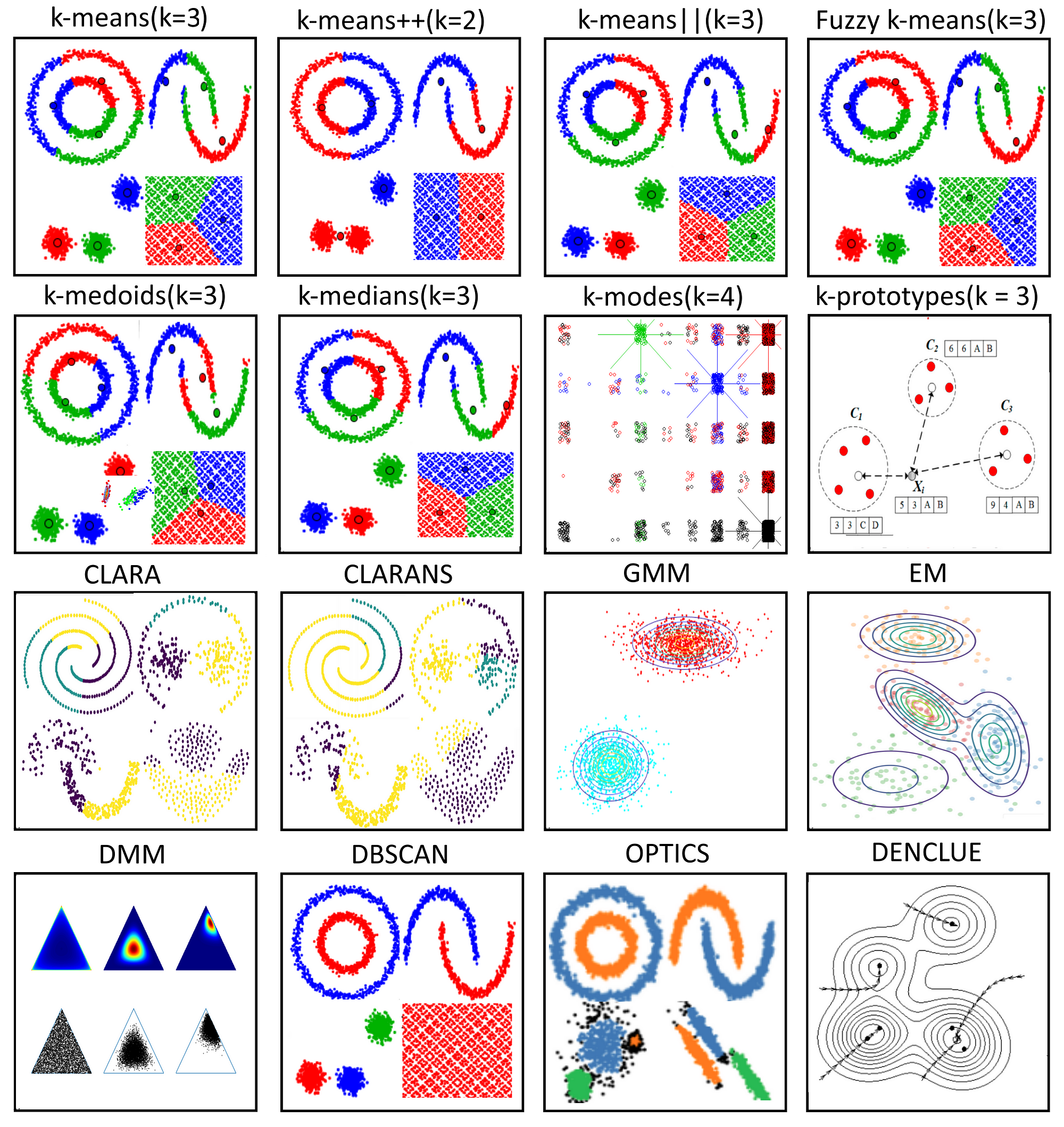 <p><strong><span>1. Partitioning Methods</span></strong><br><span>- </span><em><span>K-Means Clustering </span></em><span>→ divides the dataset into (k) clusters, where (k) is a predefined number of clusters (use when the no. of clusters is known or can be estimated)</span><br><span>- </span><em><span>K-Medoids </span></em><span>→ uses medoids (actual data points) instead of centroids (more robust to noise and outliers)</span><br><br><strong><span>2. Hierarchical Methods</span></strong><br><span>-</span><em><span> Agglomerative </span></em><span>(bottom-up) → starts with each data point as a single cluster and iteratively merges the closest pairs of clusters</span><br><span>- </span><em><span>Divisive </span></em><span>(top-down) → starts with all data points in a single cluster and recursively splits them into smaller clusters</span><br><br><strong><span>3. Density-based methods</span></strong><br><span>- DBSCAN → groups data points into dense regions separated by regions of lower density</span><br><span>- OPTICS → extends DBSCAN by addressing its sensitivity to parameter selection</span><br><br><strong><span>4. Model-based methods</span></strong><br><span>- Gaussian Mixture Models (GMM)</span><br><br><strong><span>5. Graph-Based Methods</span></strong><br><span>- </span><em><span>spectral clustering </span></em><span>→ uses the eigenvalues of the similarity matrix of the data to perform dimensionality reduction before clustering in fewer dimensions</span><br><br><strong><span>6. Grid-Based Methods</span></strong><br><span>- STING → divides the data space into a grid and performs clustering on the grid cells</span></p>