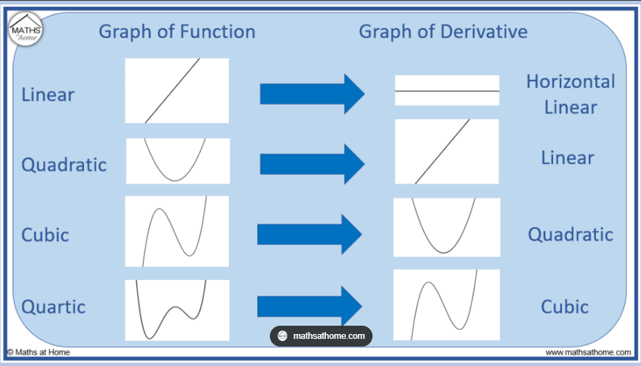 <p>The derivative of a function gives the slope of the tangent line to the graph of the function at a given point.</p>