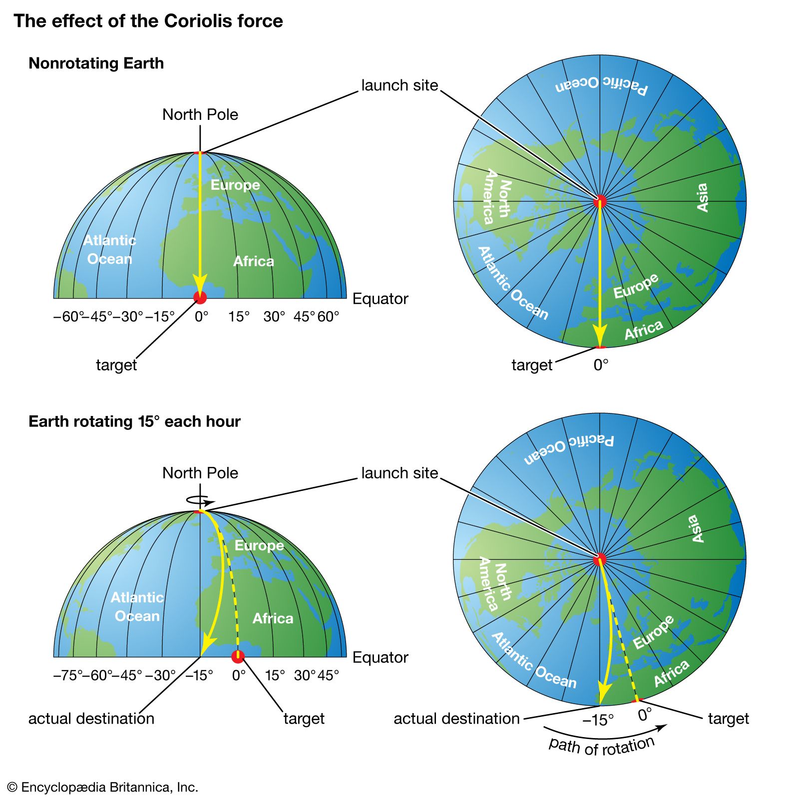 <ul><li><p>A defective force resulting from the earth’s rotation and the law of inertia</p></li><li><p>Northern hemisphere = acts to the right of wind direction</p></li><li><p>Southern hemisphere = acts to the left of wind direction</p></li><li><p>Vary with wind speed and latitude, zero at equator, max at the poles</p></li></ul><p></p>