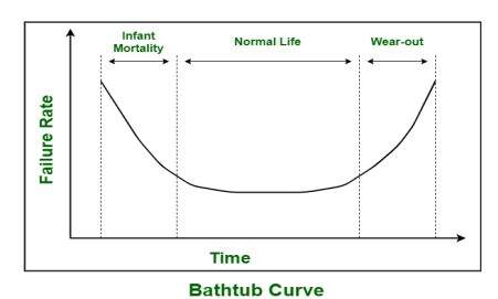 <p>over time the system will change</p><ul><li><p>infant mortality = high failure rate at the start of release</p></li><li><p>normal life = system works well and failure rate plateaus</p></li><li><p>wear-out = problems resurface and failure rate rises again</p></li></ul>