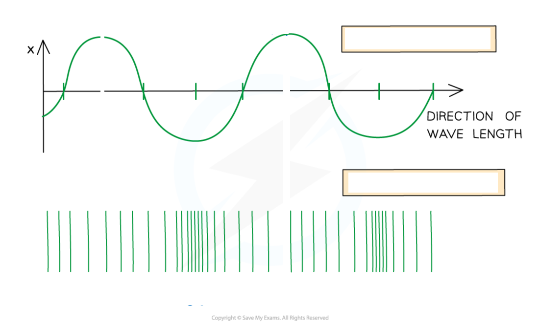 <p>Draw wavelength and label</p>
