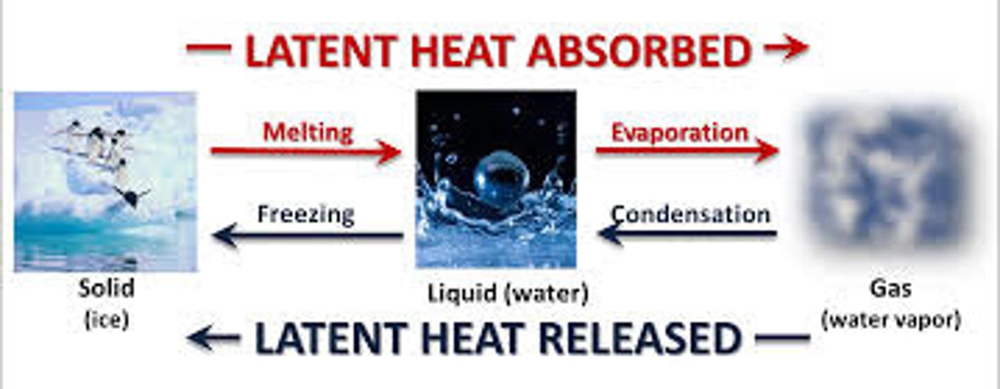 <p>The energy required or released when a substance changes state</p>